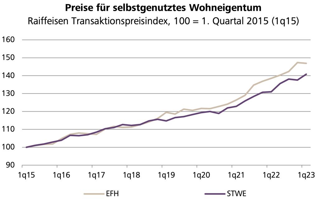 UBS Sieht Positive Aussichten Für Saron-Hypotheken. - Wüst Und Wüst