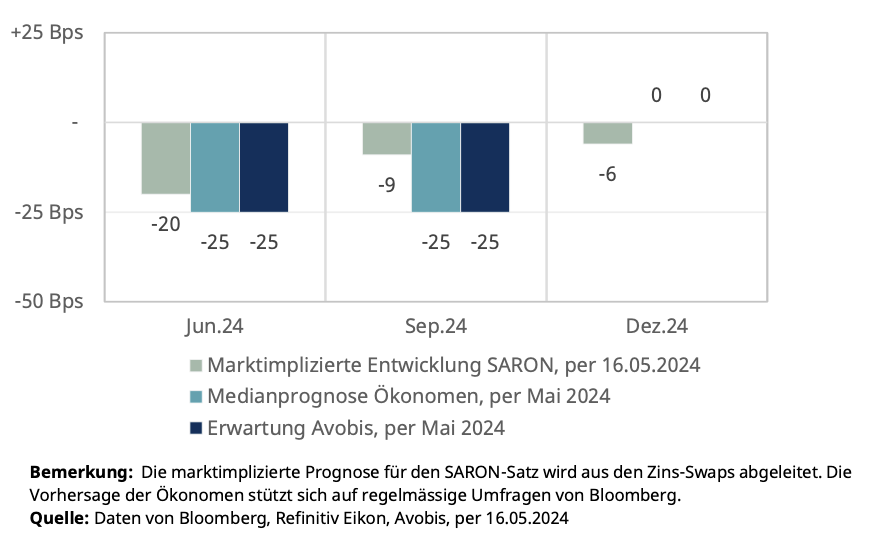 Markterwartungen & Prognosen zum SARON-Satzund SNB-Leitzins; Quelle: avobis, 16. Mai 2024