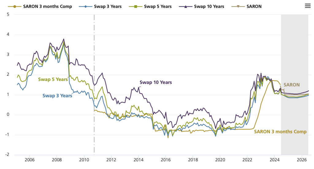 Quellen: Bloomberg, UBS Switzerland AGWerte bis einschliesslich 2010 basieren auf Libor und ab 2011 auf SARON. Der effektive Zinssatz des Produkts berechnet sich aus Marge + Compounded SARON der jeweiligen Abrechnungsperiode. Für die Berechnung des Zinssatzes kann der Compounded SARON nie kleiner als null sein.