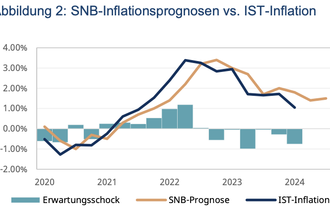 Die SNB veröffentlicht mit jeder geldpolitischen Lagebeurteilung ihre bedingte Inflations- prognose, die auf verschiedenen Annahmen und bestimmten Inputparametern basiert. Diese Prognose hat jeweils nur bis zum nächsten Quartal Gültigkeit. Anhand der Abweichung zur tatsächlichen Inflation lässt sich beurteilen, wie präzise die Prognosen waren und ob sie zurückhaltend oder optimistisch ange- setzt wurden. Quelle: Daten von Bundesamt für Statistik, SNB, 20.06.2024