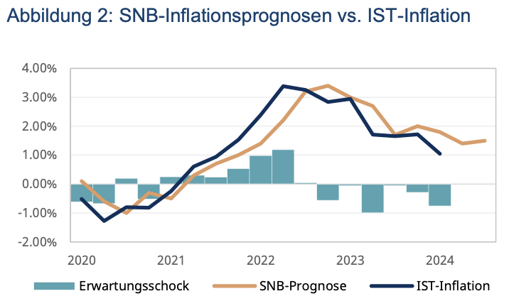 Die SNB veröffentlicht mit jeder geldpolitischen Lagebeurteilung ihre bedingte Inflations- prognose, die auf verschiedenen Annahmen und bestimmten Inputparametern basiert. Diese Prognose hat jeweils nur bis zum nächsten Quartal Gültigkeit. Anhand der Abweichung zur tatsächlichen Inflation lässt sich beurteilen, wie präzise die Prognosen waren und ob sie zurückhaltend oder optimistisch ange- setzt wurden. Quelle: Daten von Bundesamt für Statistik, SNB, 20.06.2024