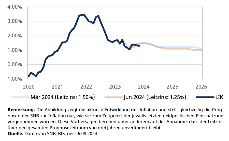 Inflationsprognose der Schweizerischen Nationalbank; Quelle der Grafik: avobis