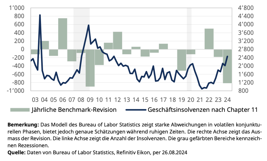 Revision der US-Beschäftigungszahlen; Quelle der Grafik: avobis