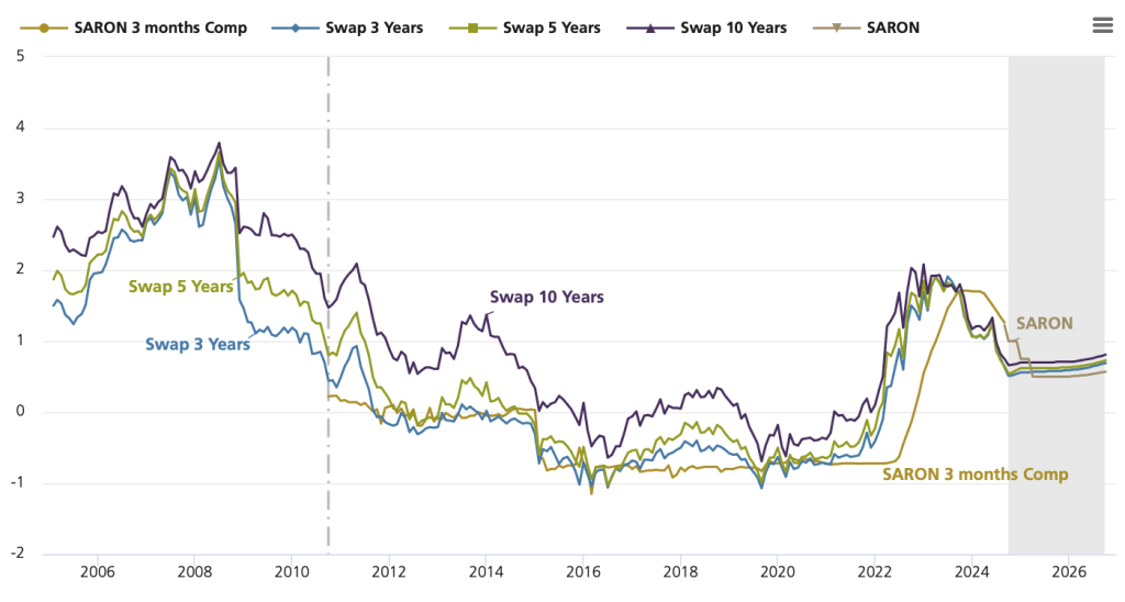 Quellen: Bloomberg, UBS Switzerland AG; Werte bis einschliesslich 2010 basieren auf Libor und ab 2011 auf SARON. Der effektive Zinssatz des Produkts berechnet sich aus Marge + Compounded SARON der jeweiligen Abrechnungsperiode. Für die Berechnung des Zinssatzes kann der Compounded SARON nie kleiner als null sein.