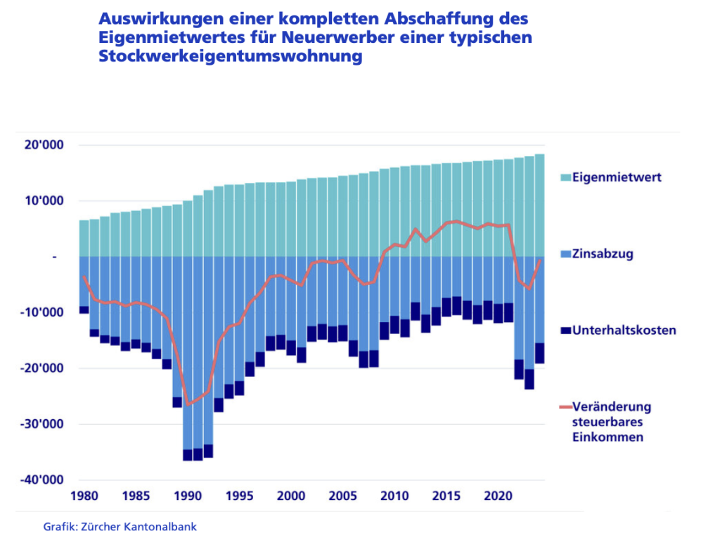 «Eine Abschaffung würde vor allem jenen zugutekommen, die ihre Hypothek stark reduziert haben – typischerweise langjährige Immobilienbesitzer.» Ursina Kubli, Leiterin Immobilienresearch der Zürcher Kantonalbank.