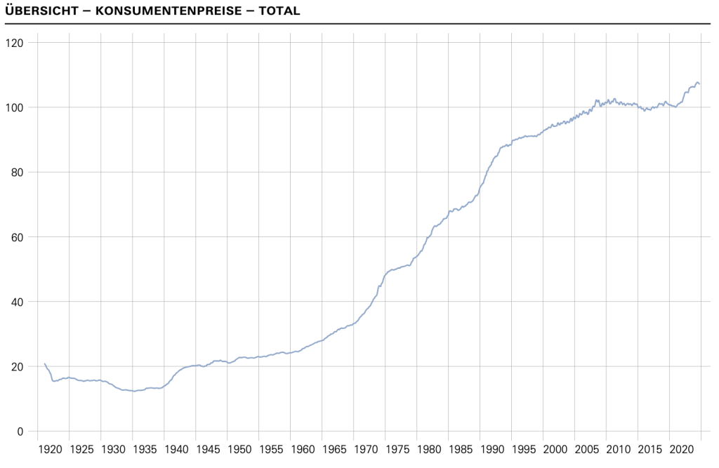 Landesindex der Konsumentenpreise seit 1920 (Dezember 2000 = 100); Quelle: SNB