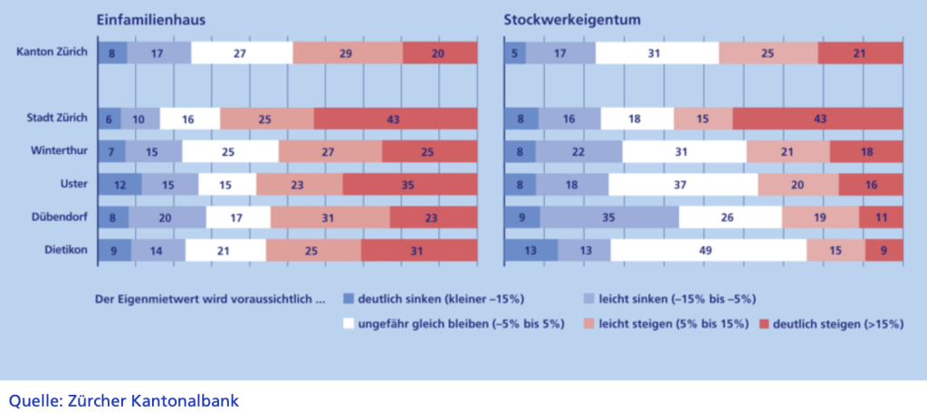 Die Grafik der ZKB zeigt den Anteil der Einfamilienhäuser und Stockwerkeigentumswohnungen, bei denen der Eigenmietwert in der Simulationsrechnung sinkt, gleich bleibt oder steigt, in Prozent