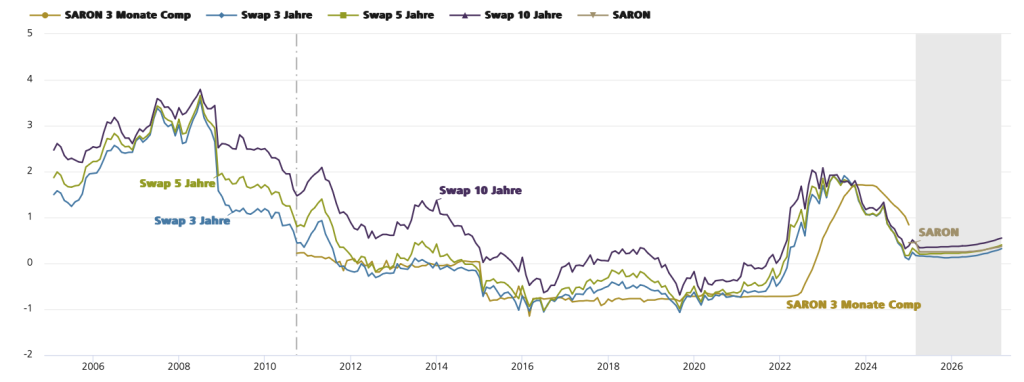 Quellen: Bloomberg, UBS AG. Es handelt sich um einen indikativen Zinssatz. Der effektive Zinssatz berechnet sich aus Marge + Compounded SARON der Abrechnungsperiode. Der Compounded SARON kann nicht negativ sein.