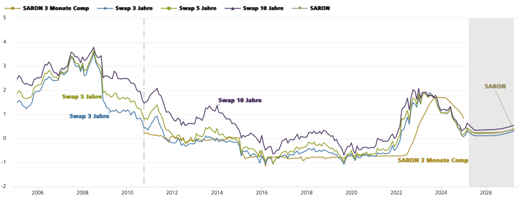 Quellen: Bloomberg, UBS AG. Es handelt sich um einen indikativen Zinssatz. Der effektive Zinssatz berechnet sich aus Marge + Compounded SARON der Abrechnungsperiode. Der Compounded SARON kann nicht negativ sein.