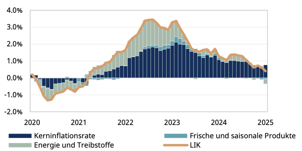 Landeskinder der Konsumentenpreise: Die Abbildung zeigt die Entwicklung des Landesindex der Konsumentenpreise (LIK) sowie dieBeiträge der Kerninflationsrate und der volatilen Komponenten zur Veränderung gegenüber dem Vorjahr (Bemerkung avobis). Quelle der Grafik: avobis, aufgrund Daten von BfS